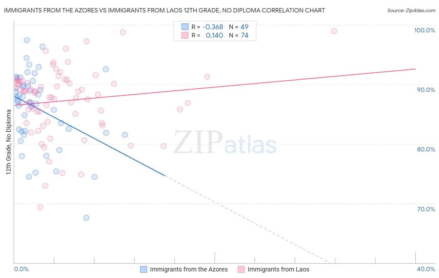 Immigrants from the Azores vs Immigrants from Laos 12th Grade, No Diploma