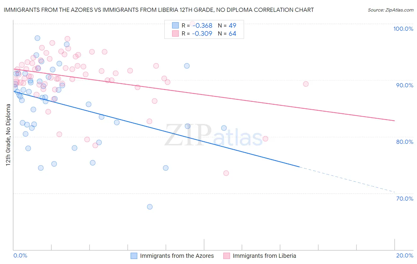 Immigrants from the Azores vs Immigrants from Liberia 12th Grade, No Diploma