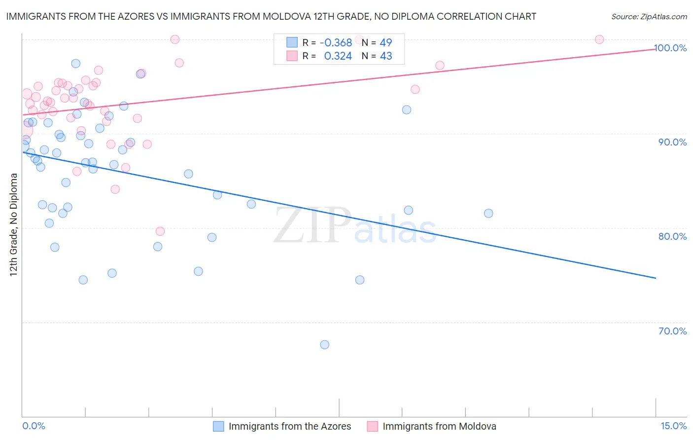 Immigrants from the Azores vs Immigrants from Moldova 12th Grade, No Diploma