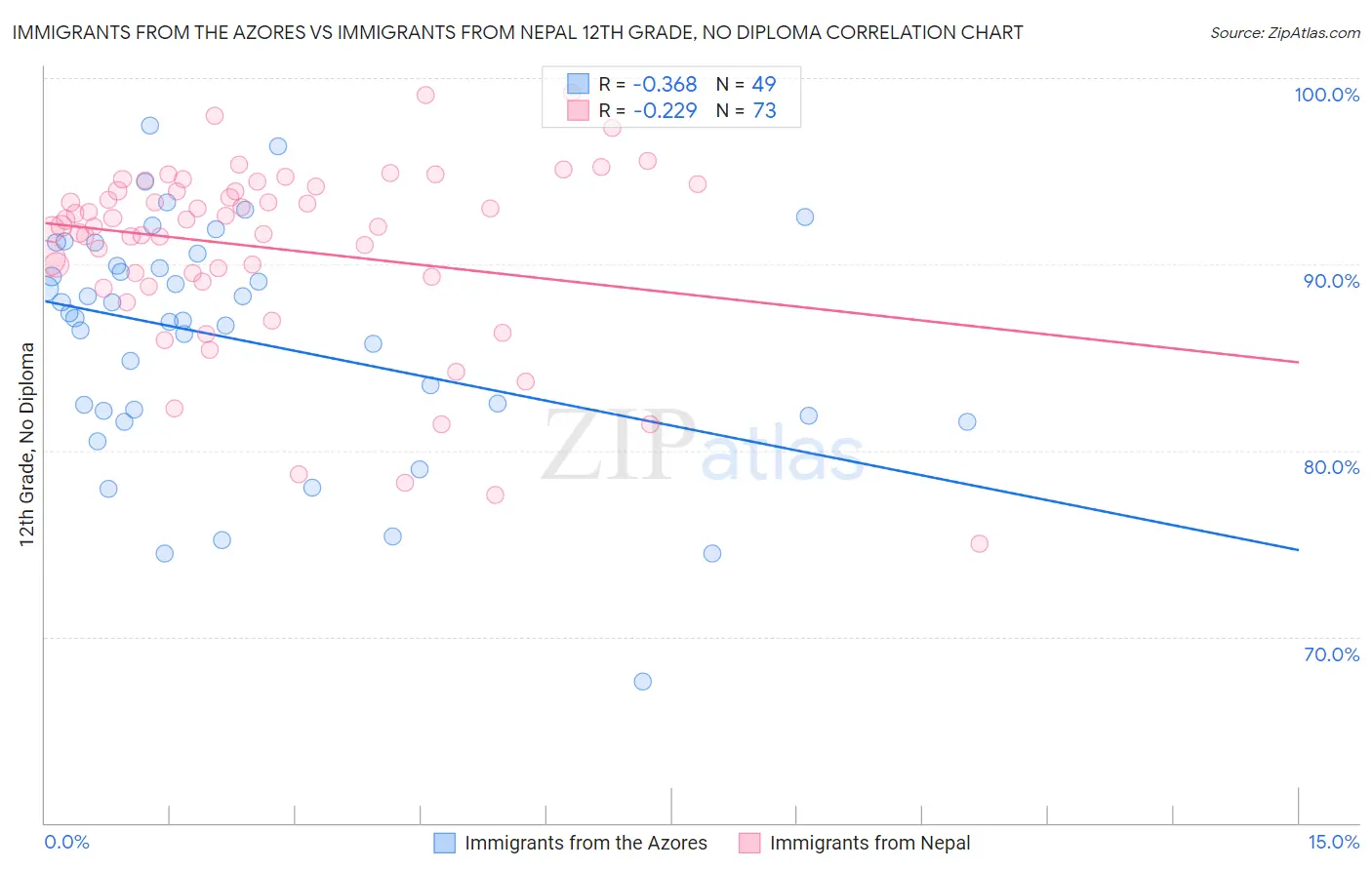 Immigrants from the Azores vs Immigrants from Nepal 12th Grade, No Diploma