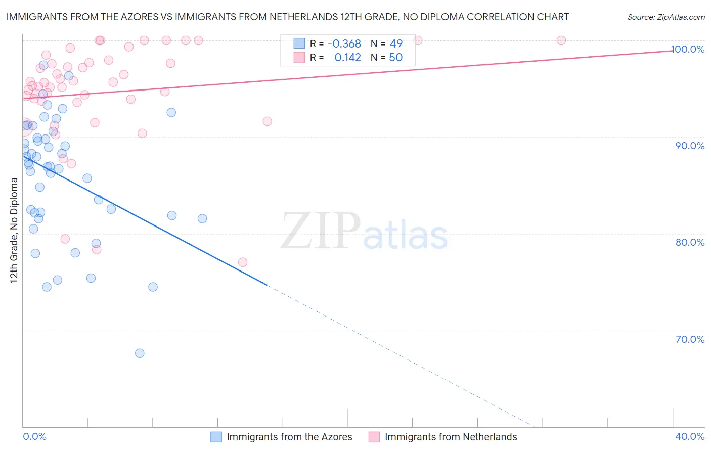 Immigrants from the Azores vs Immigrants from Netherlands 12th Grade, No Diploma