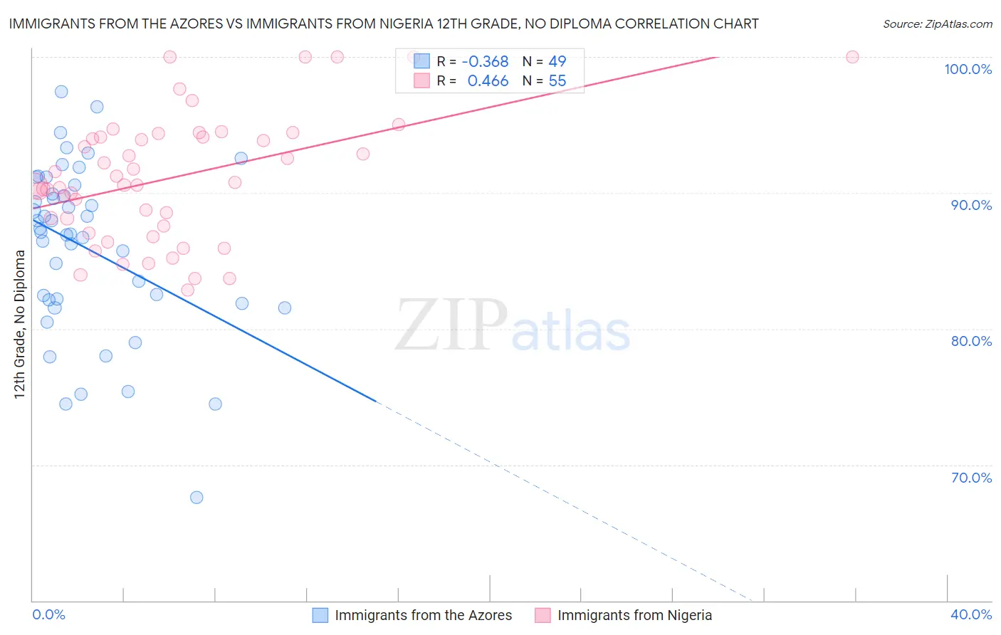Immigrants from the Azores vs Immigrants from Nigeria 12th Grade, No Diploma