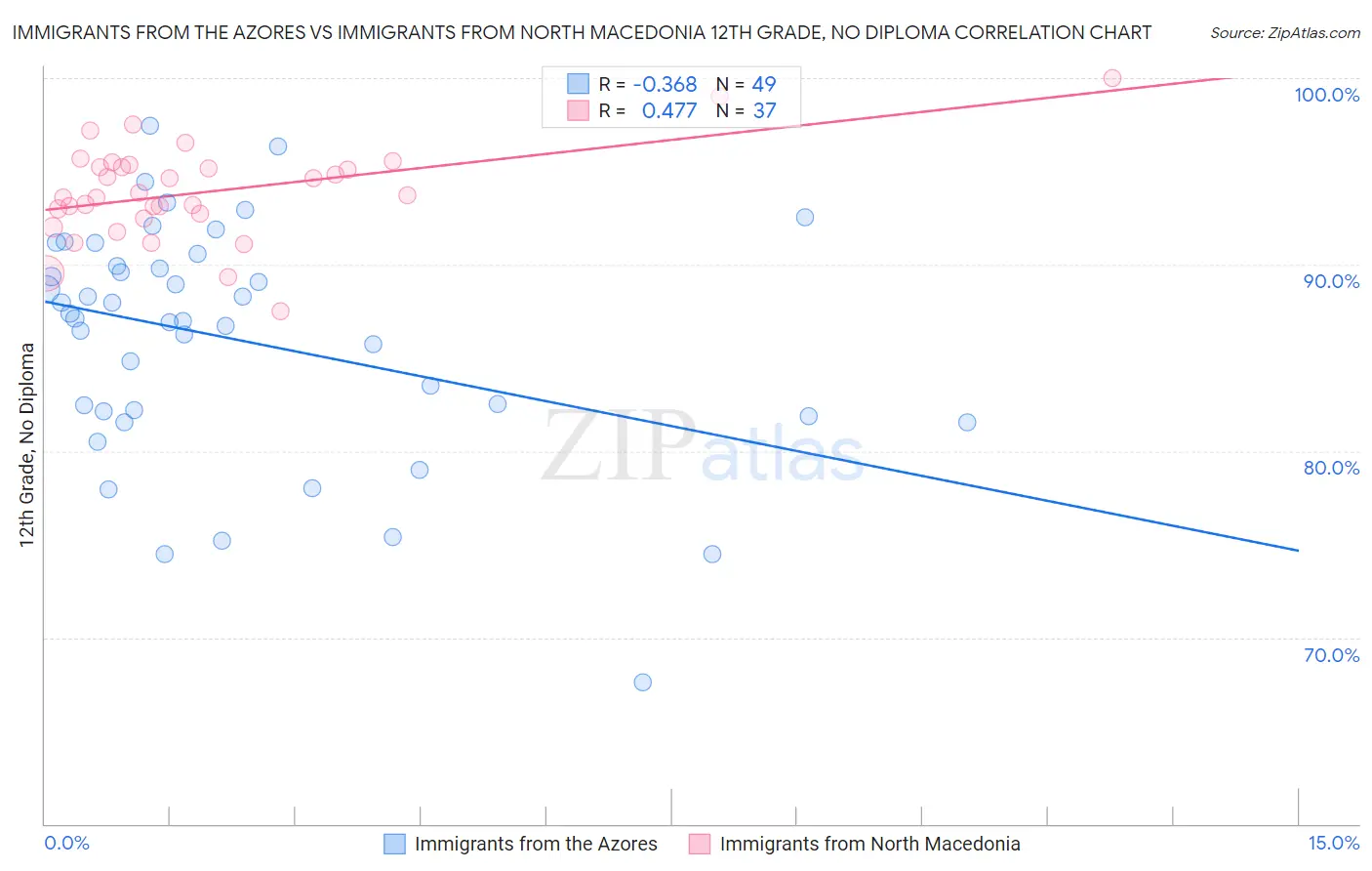 Immigrants from the Azores vs Immigrants from North Macedonia 12th Grade, No Diploma