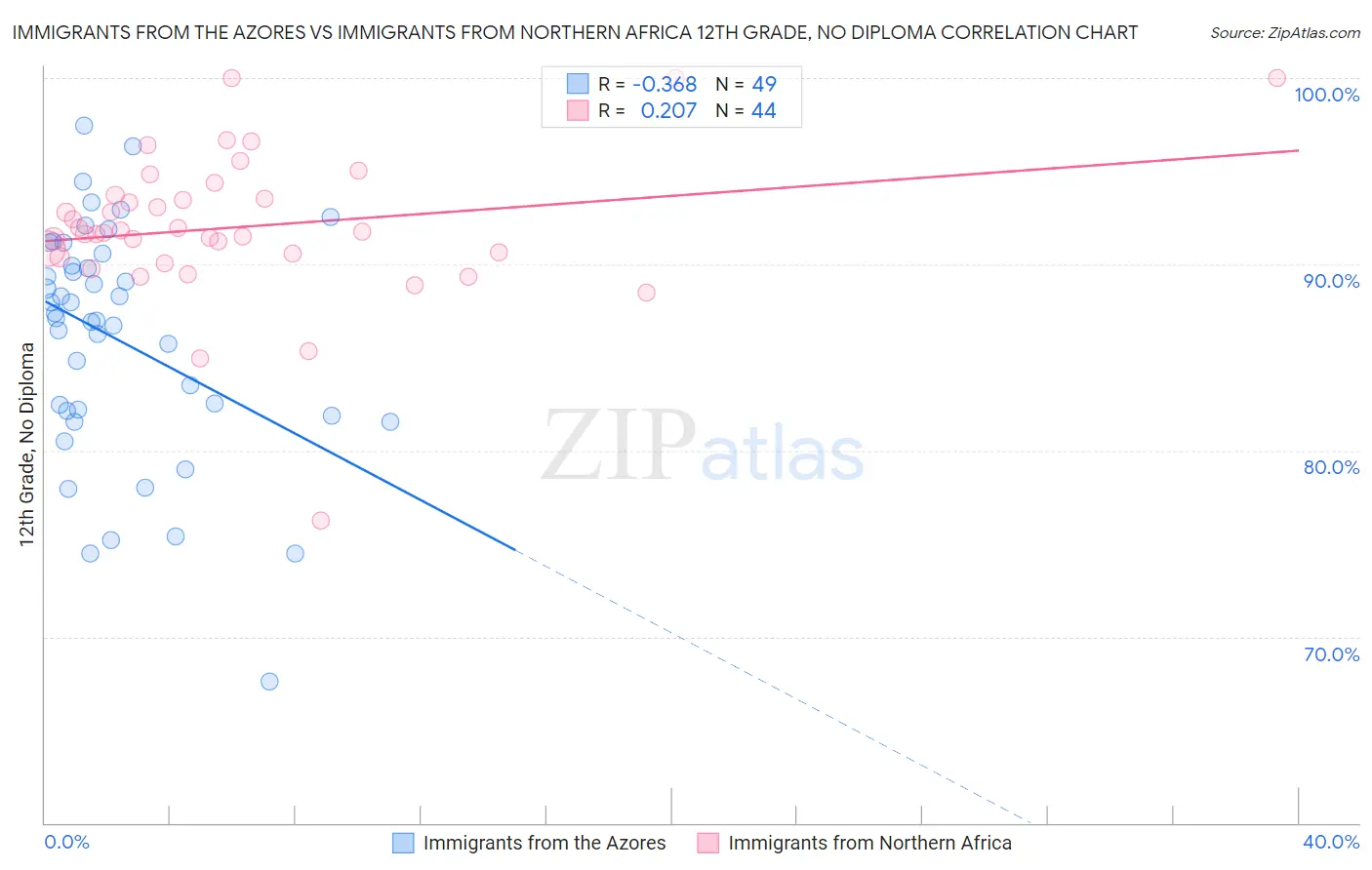 Immigrants from the Azores vs Immigrants from Northern Africa 12th Grade, No Diploma