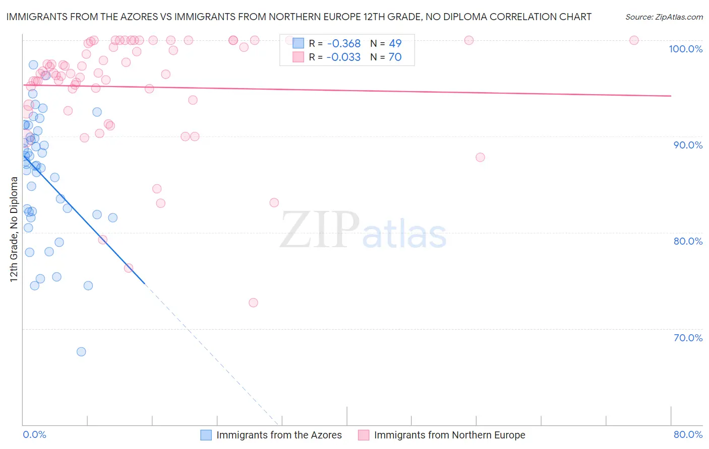 Immigrants from the Azores vs Immigrants from Northern Europe 12th Grade, No Diploma
