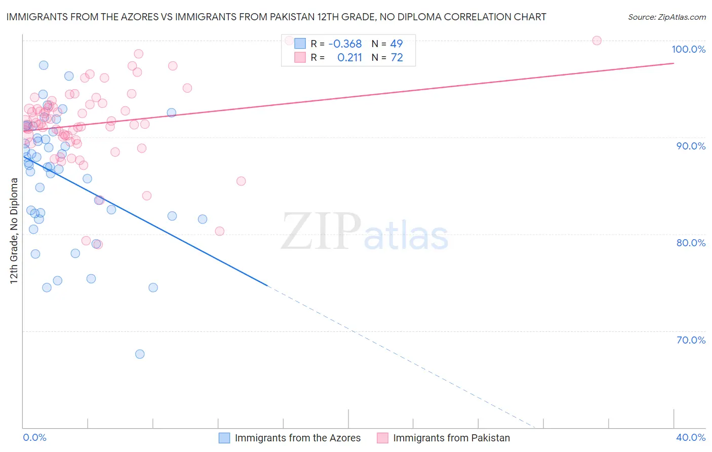 Immigrants from the Azores vs Immigrants from Pakistan 12th Grade, No Diploma