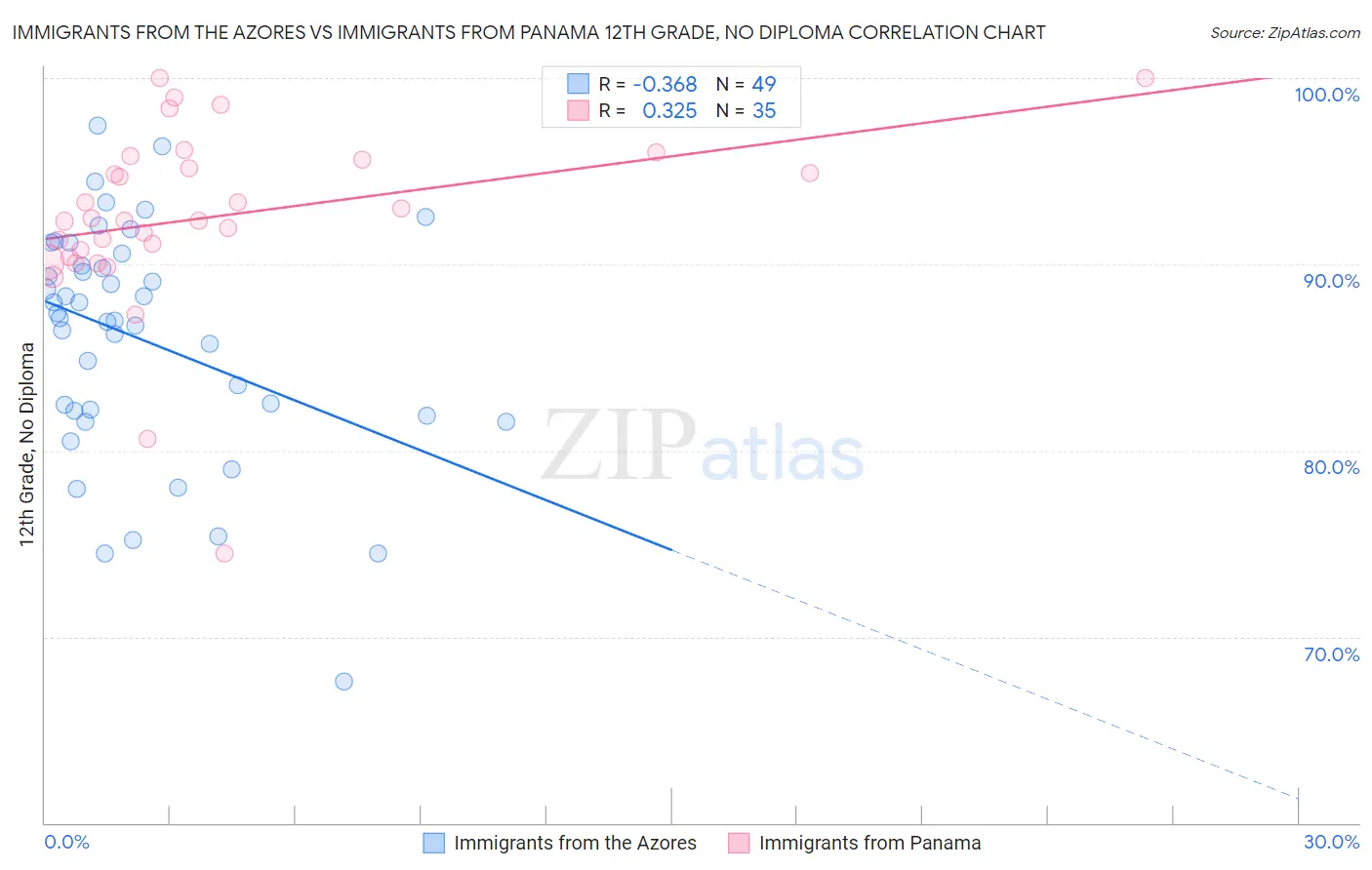 Immigrants from the Azores vs Immigrants from Panama 12th Grade, No Diploma