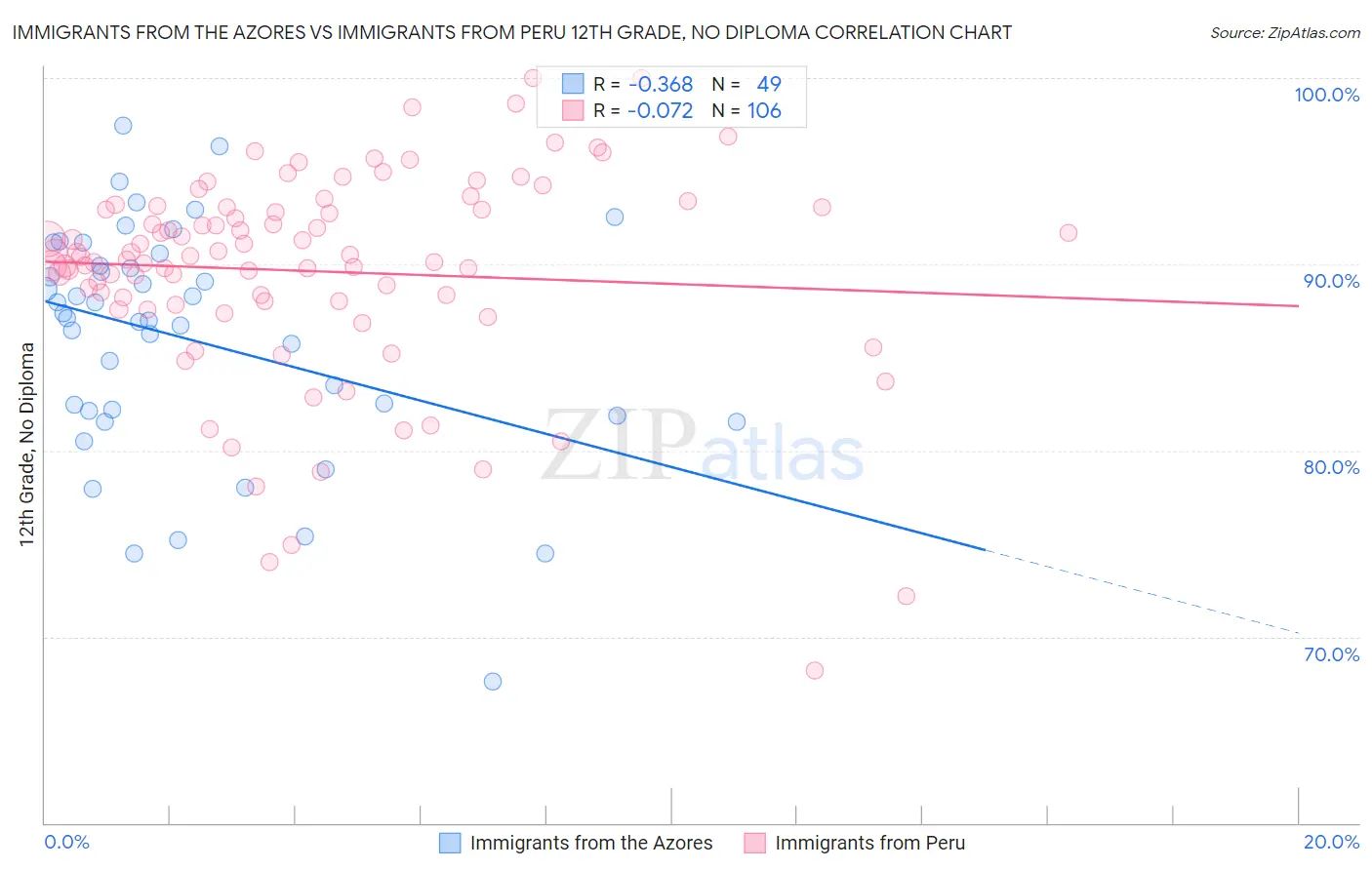 Immigrants from the Azores vs Immigrants from Peru 12th Grade, No Diploma
