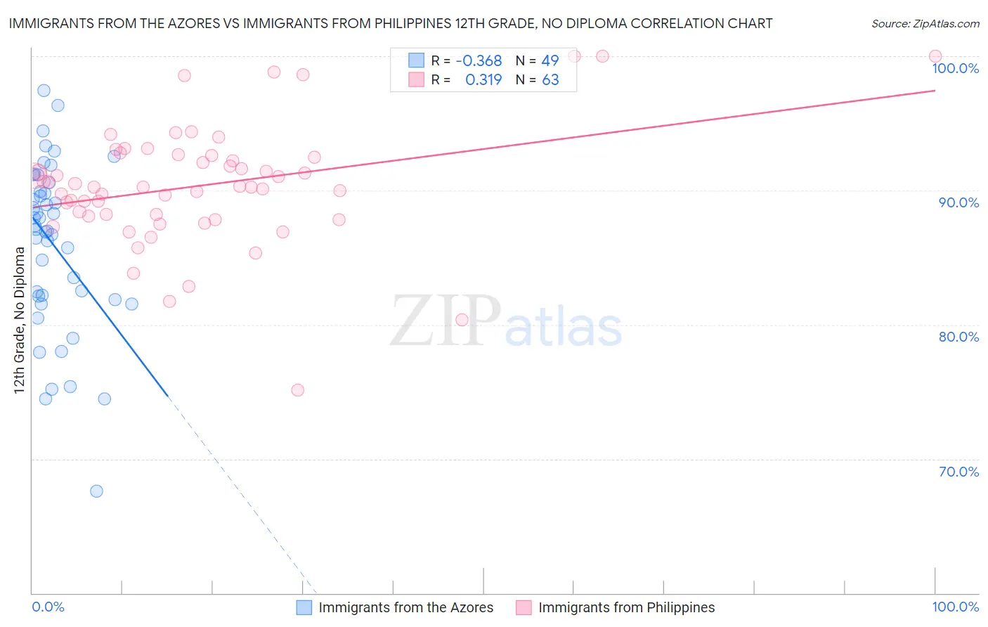 Immigrants from the Azores vs Immigrants from Philippines 12th Grade, No Diploma