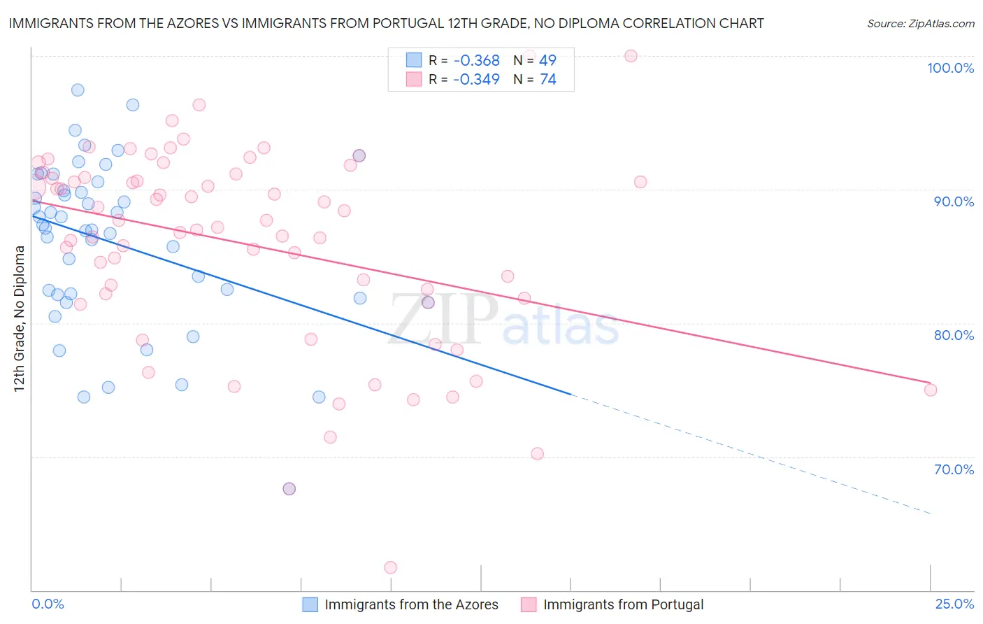 Immigrants from the Azores vs Immigrants from Portugal 12th Grade, No Diploma