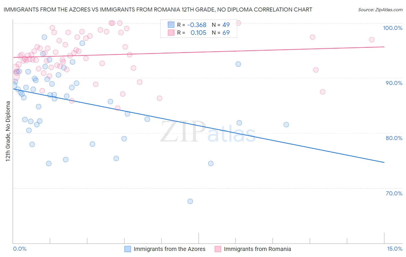 Immigrants from the Azores vs Immigrants from Romania 12th Grade, No Diploma