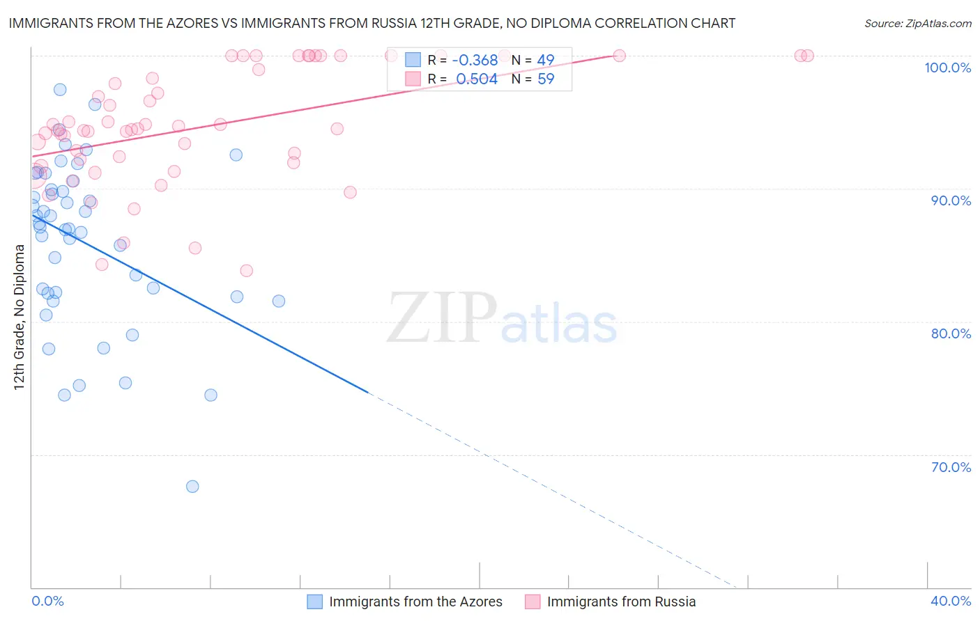 Immigrants from the Azores vs Immigrants from Russia 12th Grade, No Diploma