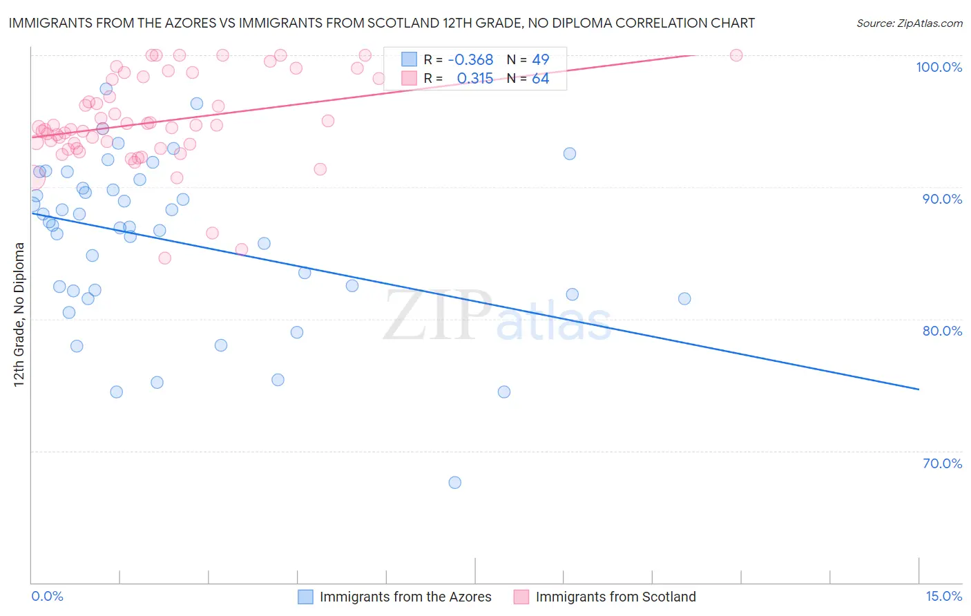 Immigrants from the Azores vs Immigrants from Scotland 12th Grade, No Diploma