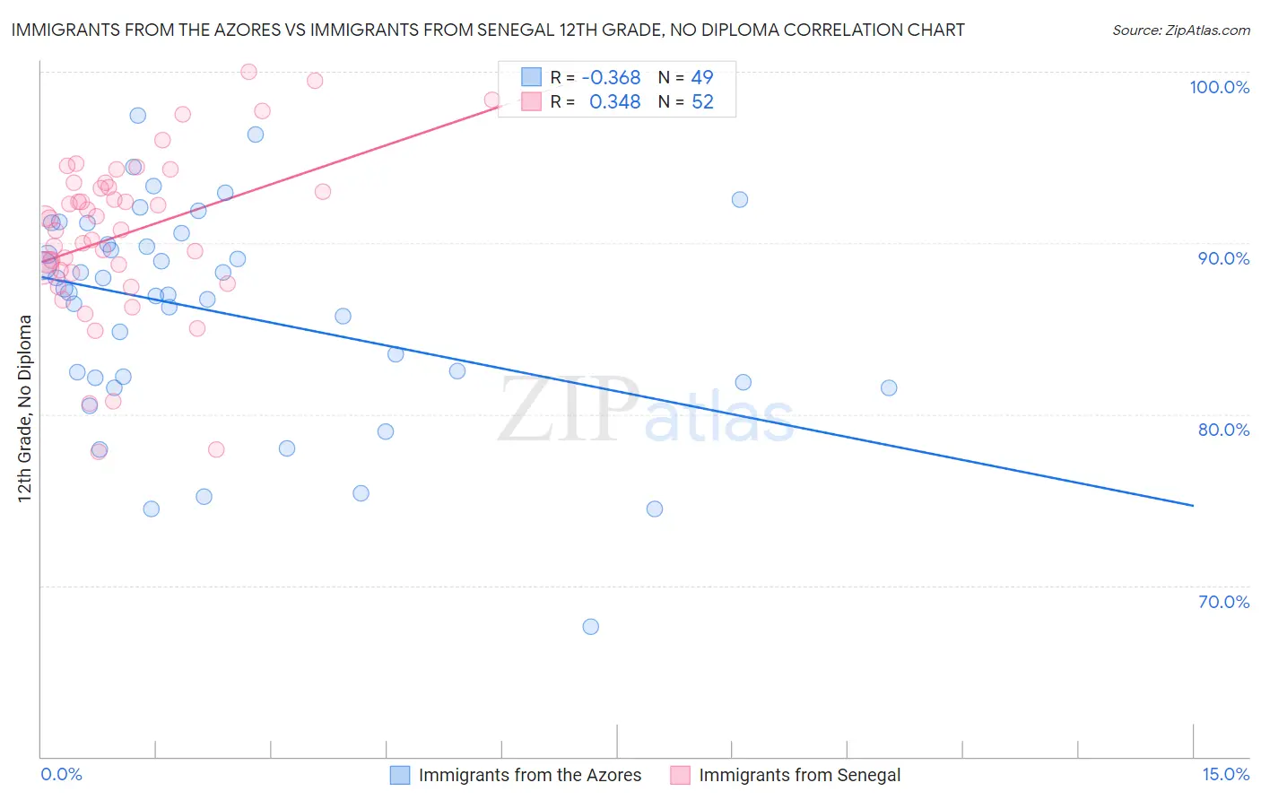 Immigrants from the Azores vs Immigrants from Senegal 12th Grade, No Diploma