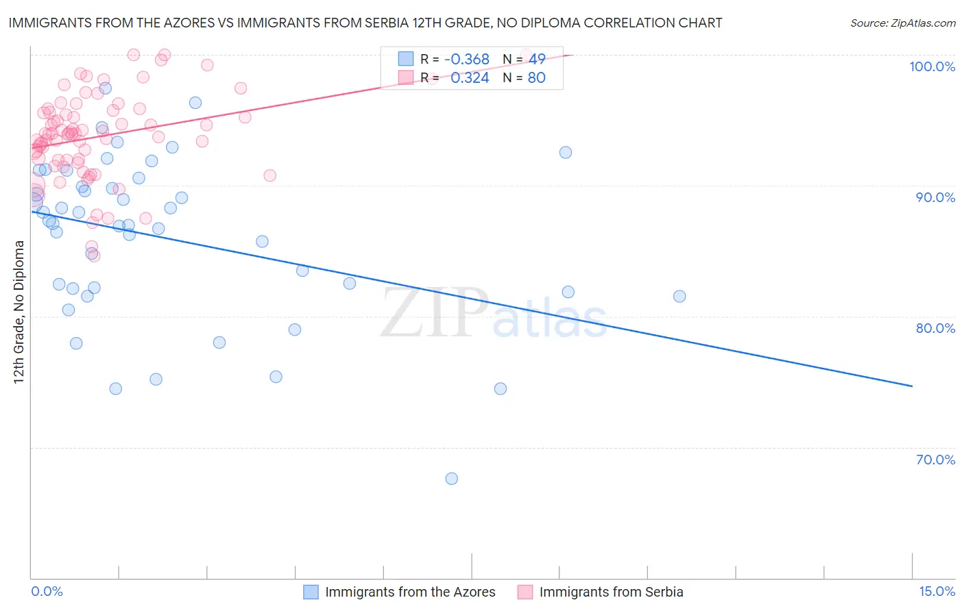 Immigrants from the Azores vs Immigrants from Serbia 12th Grade, No Diploma