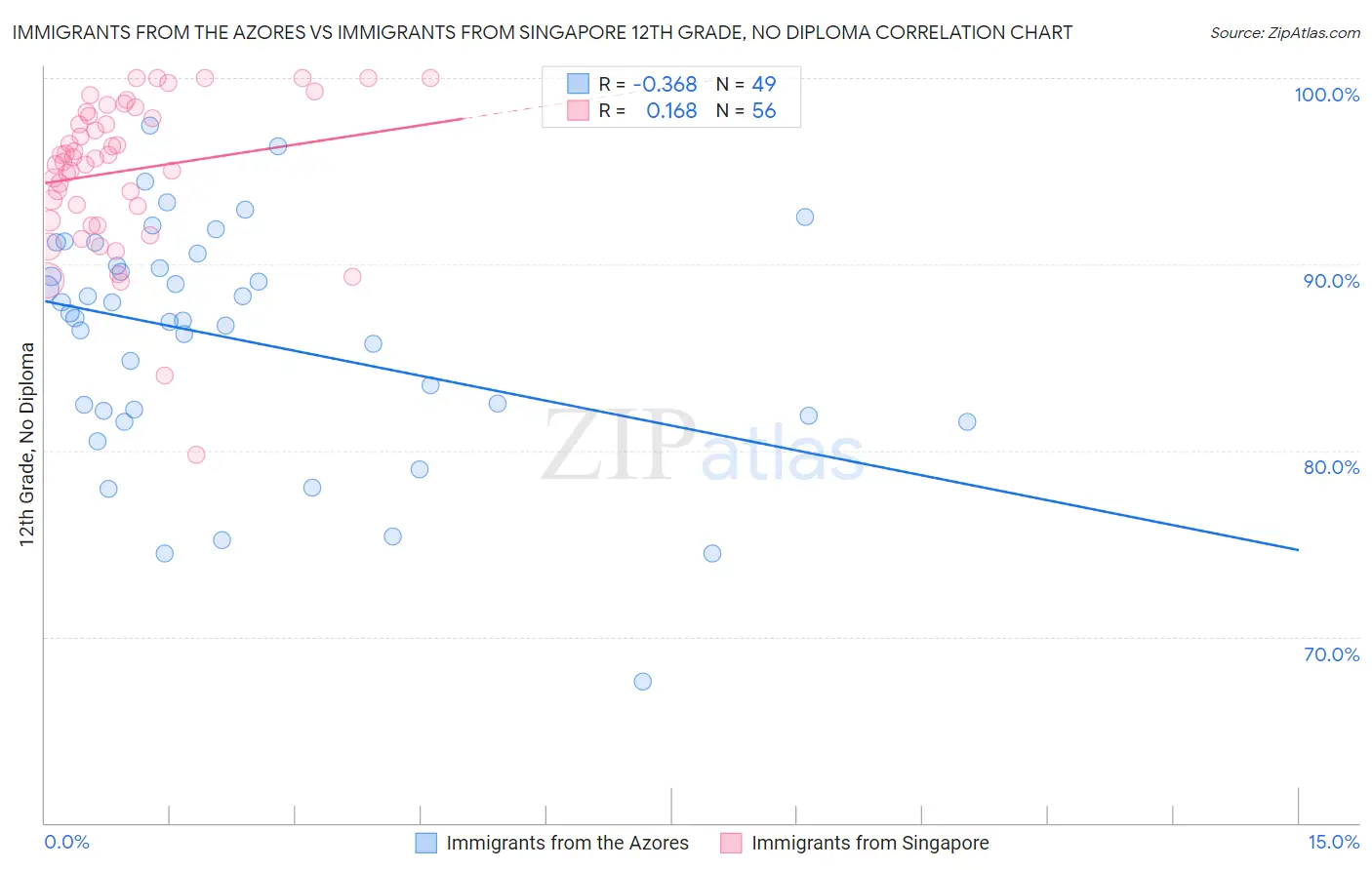 Immigrants from the Azores vs Immigrants from Singapore 12th Grade, No Diploma