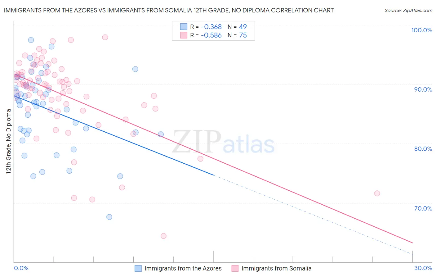 Immigrants from the Azores vs Immigrants from Somalia 12th Grade, No Diploma