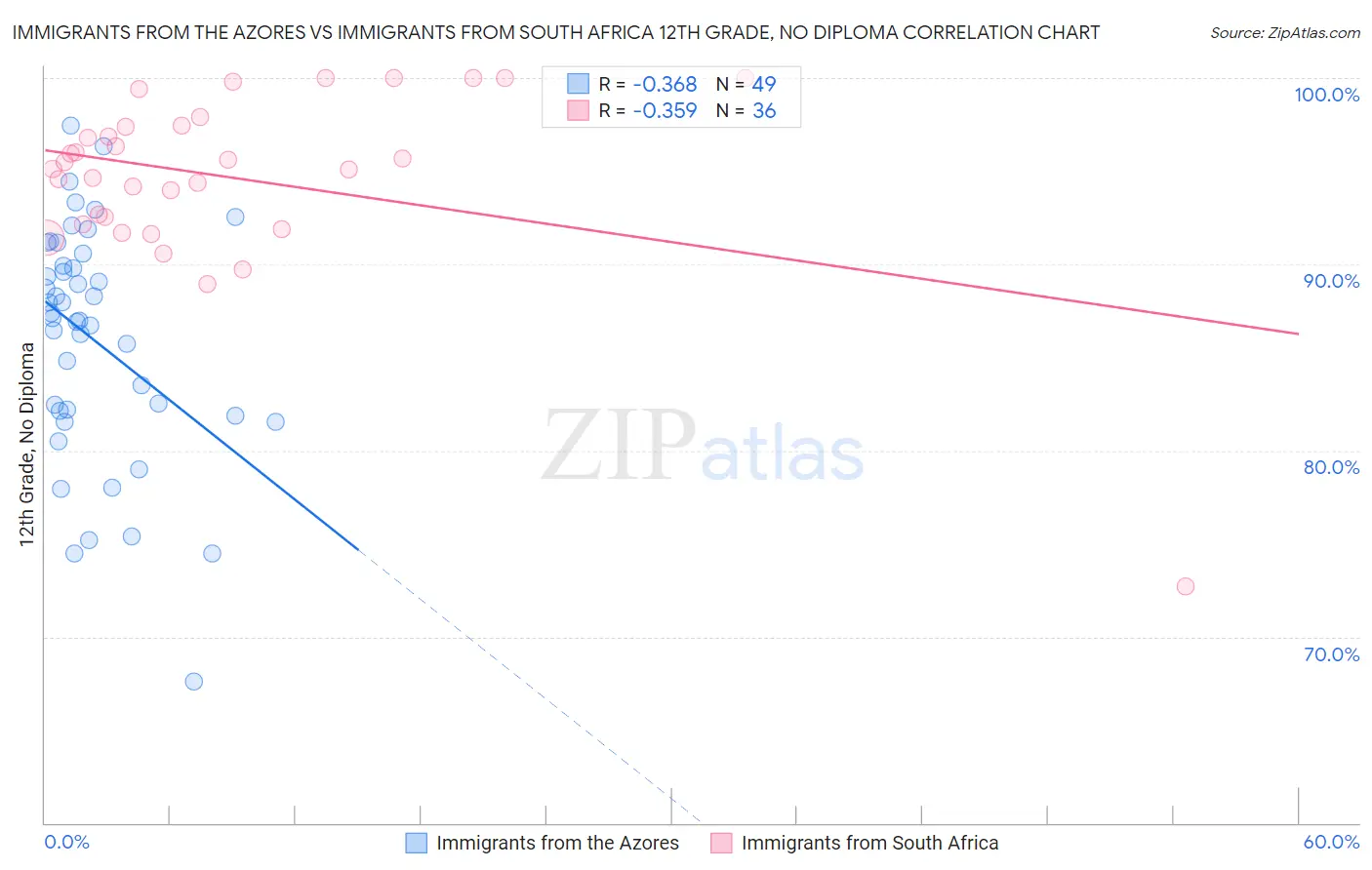 Immigrants from the Azores vs Immigrants from South Africa 12th Grade, No Diploma