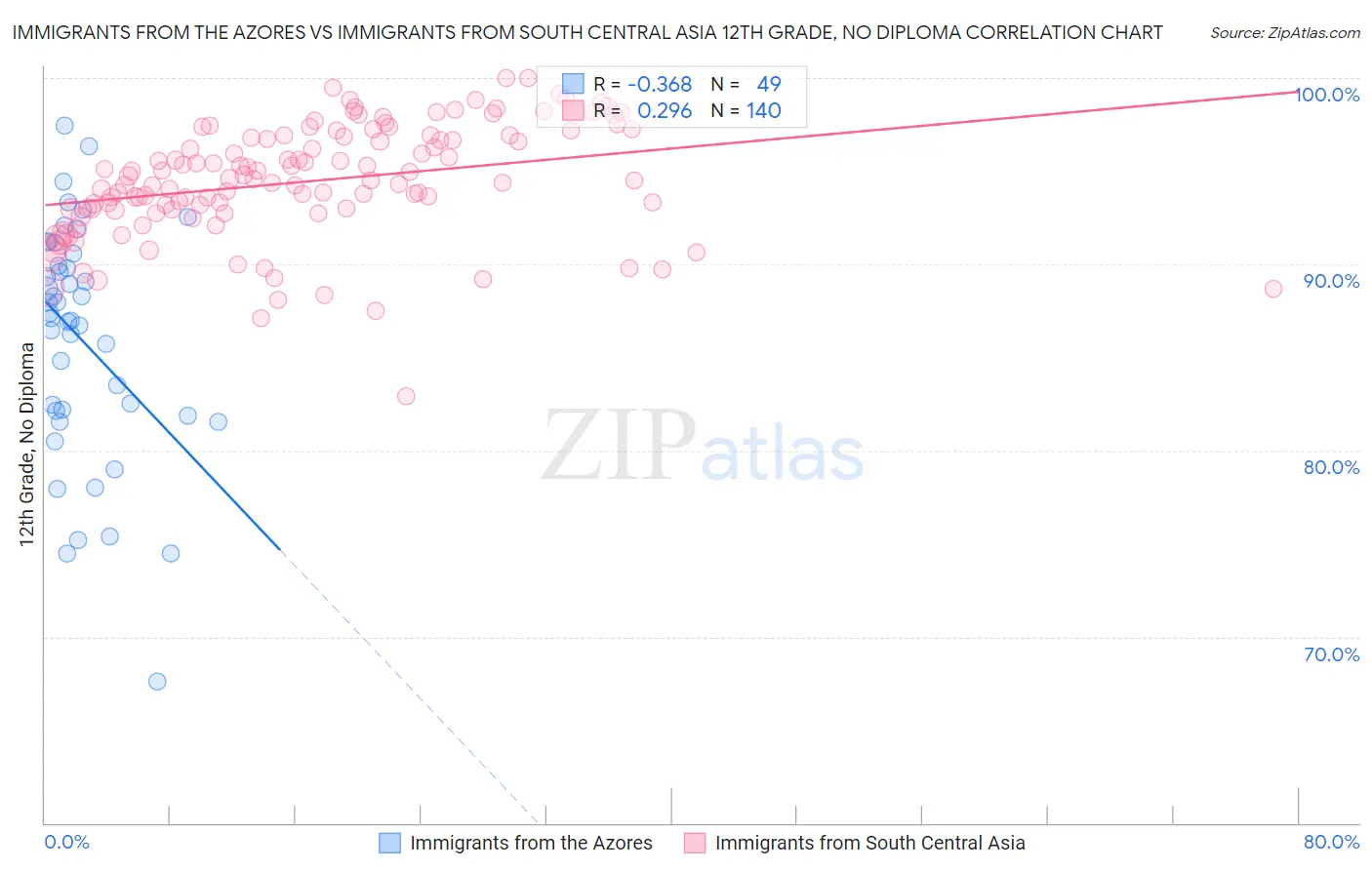Immigrants from the Azores vs Immigrants from South Central Asia 12th Grade, No Diploma