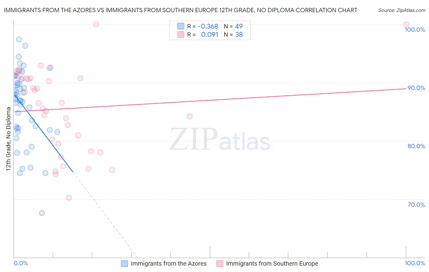 Immigrants from the Azores vs Immigrants from Southern Europe 12th Grade, No Diploma