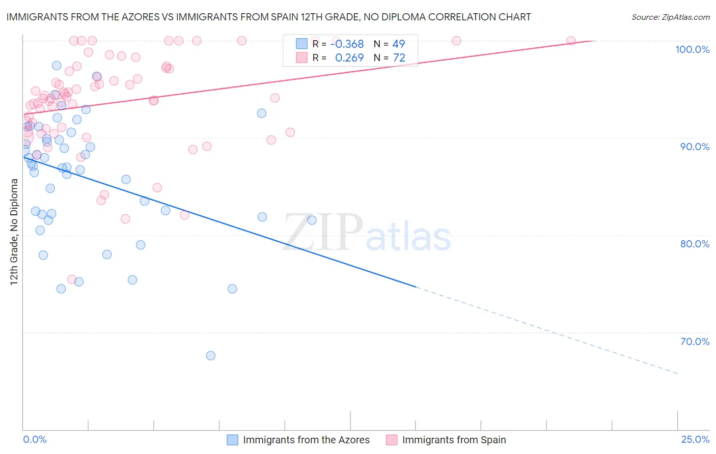 Immigrants from the Azores vs Immigrants from Spain 12th Grade, No Diploma