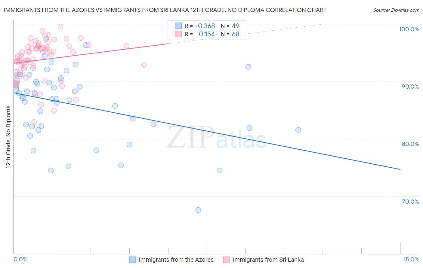 Immigrants from the Azores vs Immigrants from Sri Lanka 12th Grade, No Diploma