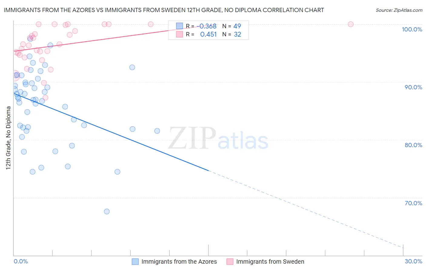 Immigrants from the Azores vs Immigrants from Sweden 12th Grade, No Diploma