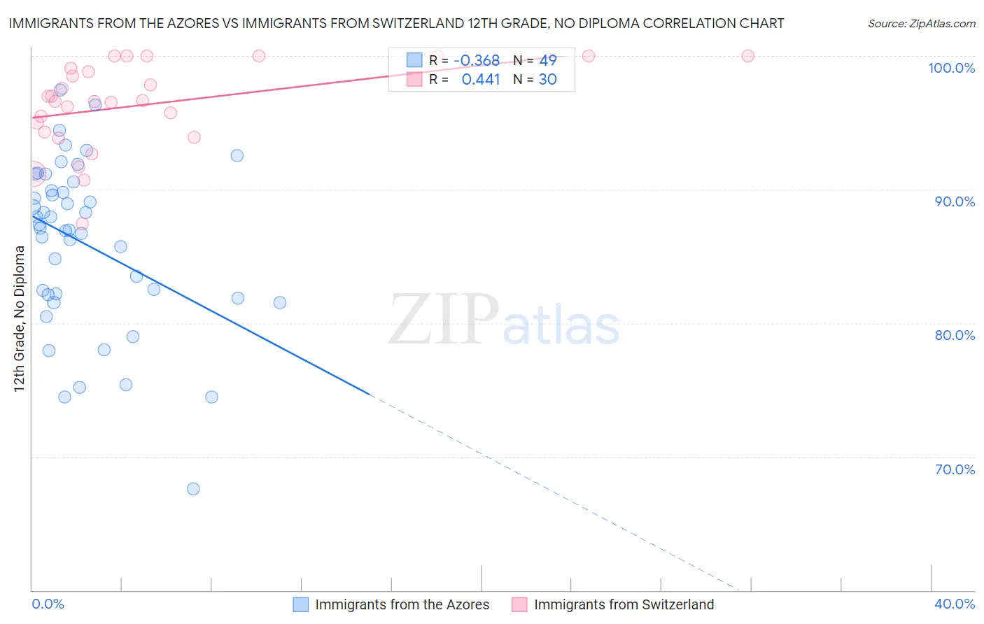 Immigrants from the Azores vs Immigrants from Switzerland 12th Grade, No Diploma