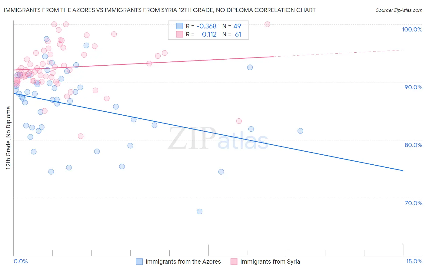 Immigrants from the Azores vs Immigrants from Syria 12th Grade, No Diploma