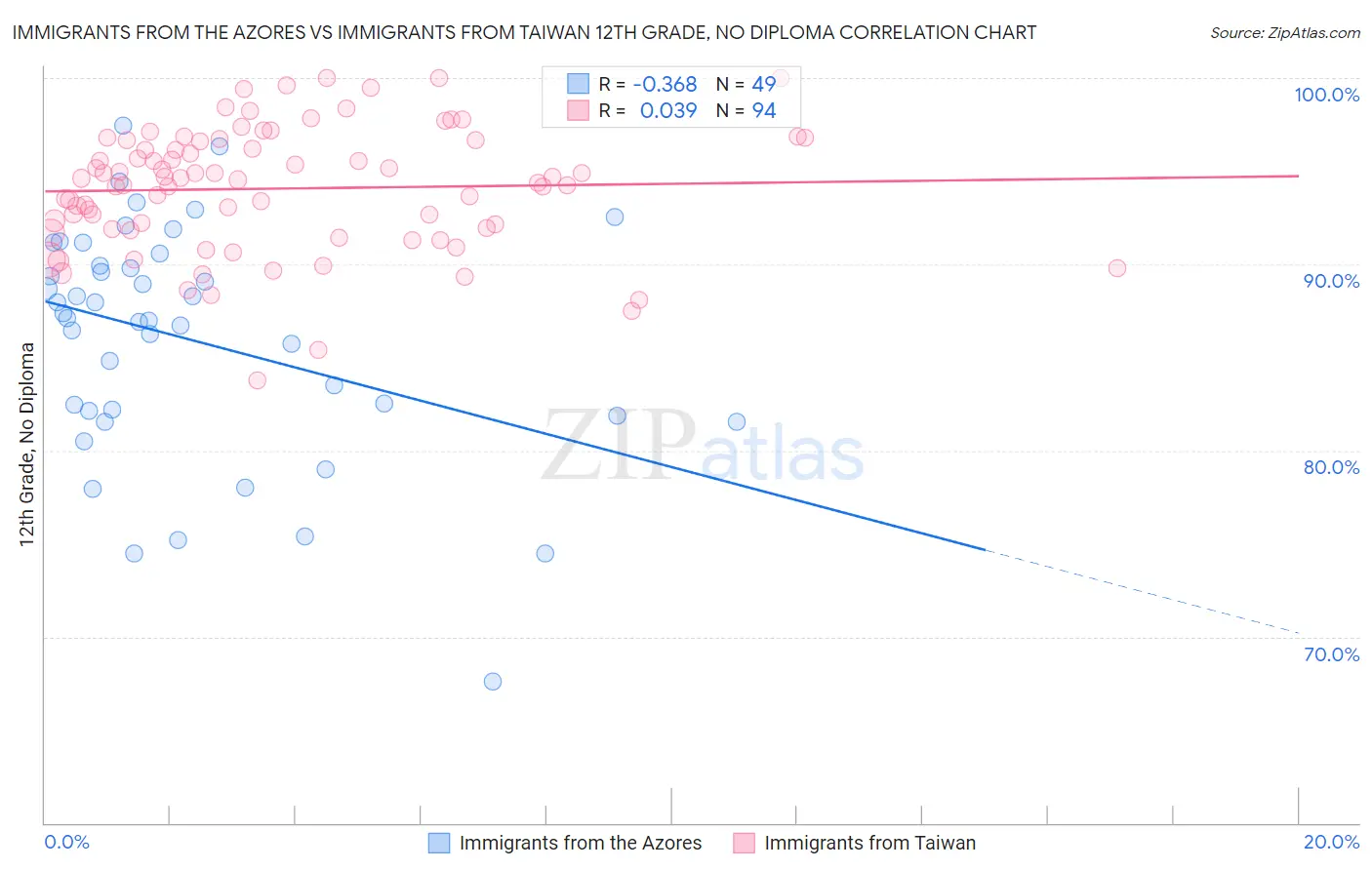 Immigrants from the Azores vs Immigrants from Taiwan 12th Grade, No Diploma