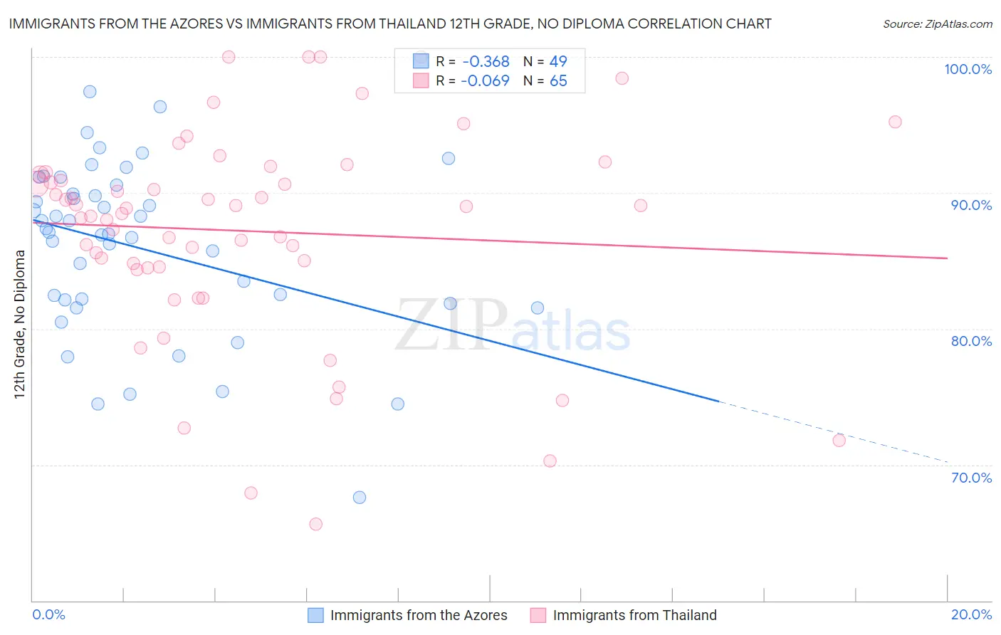 Immigrants from the Azores vs Immigrants from Thailand 12th Grade, No Diploma