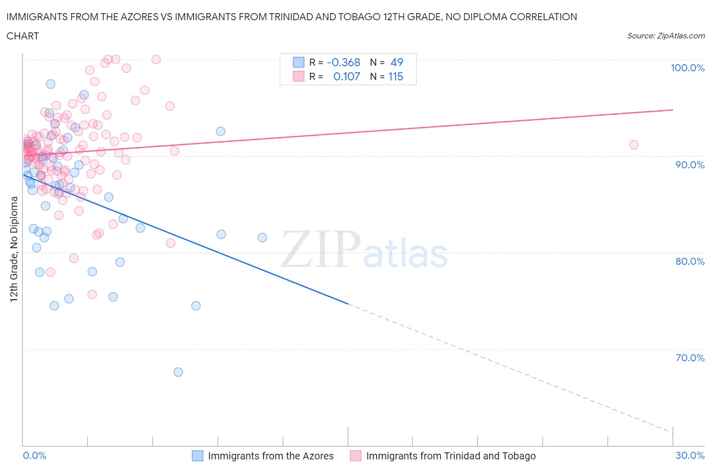 Immigrants from the Azores vs Immigrants from Trinidad and Tobago 12th Grade, No Diploma