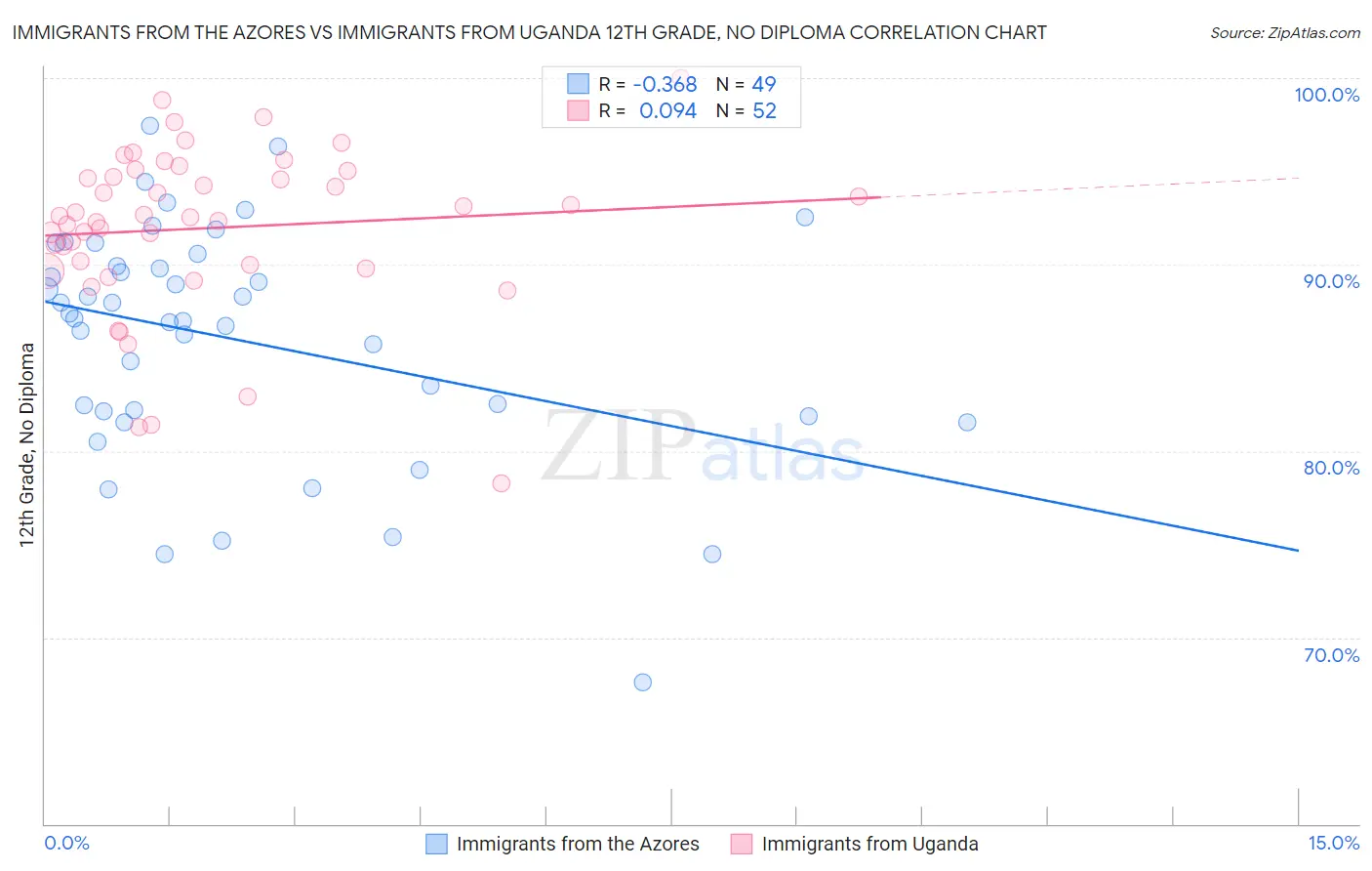 Immigrants from the Azores vs Immigrants from Uganda 12th Grade, No Diploma