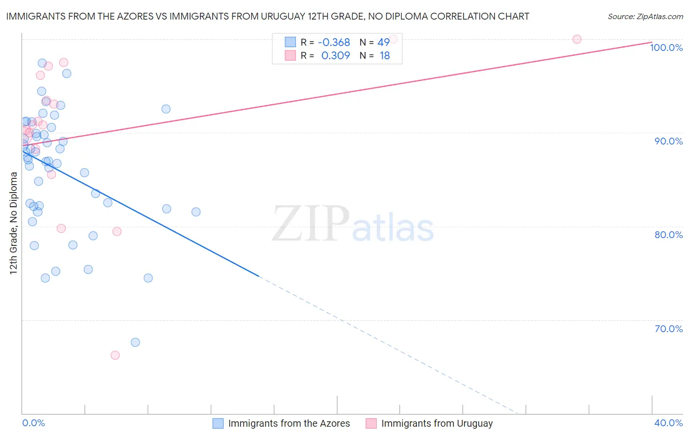 Immigrants from the Azores vs Immigrants from Uruguay 12th Grade, No Diploma