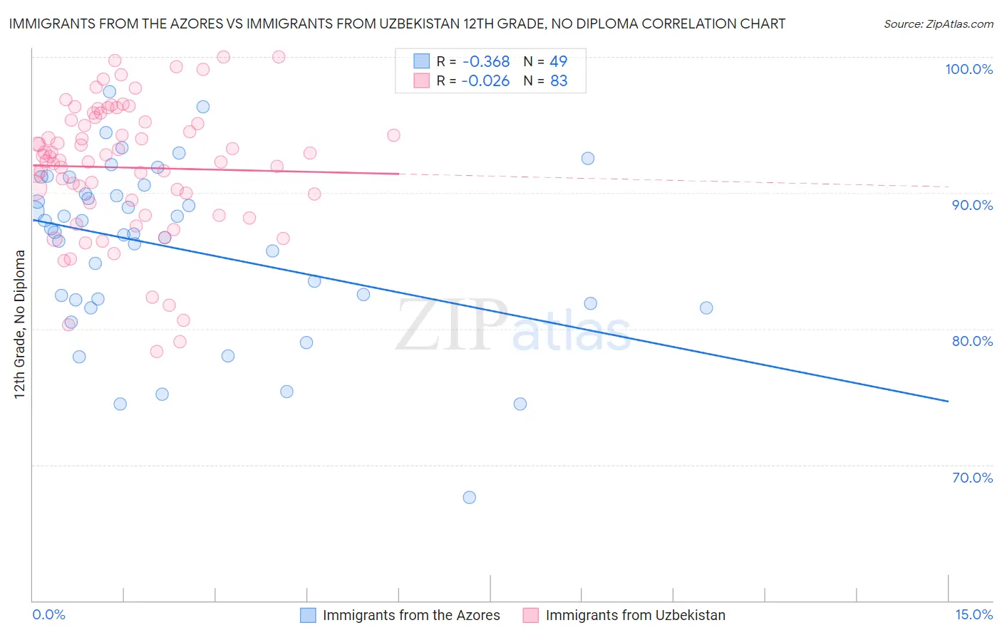 Immigrants from the Azores vs Immigrants from Uzbekistan 12th Grade, No Diploma