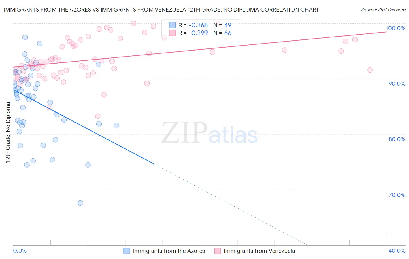 Immigrants from the Azores vs Immigrants from Venezuela 12th Grade, No Diploma