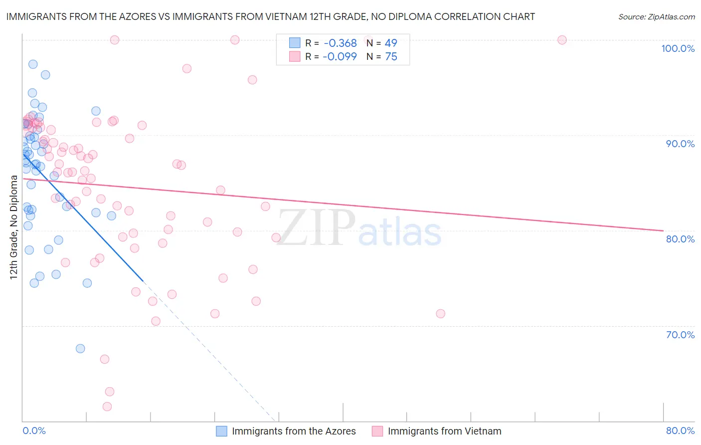 Immigrants from the Azores vs Immigrants from Vietnam 12th Grade, No Diploma