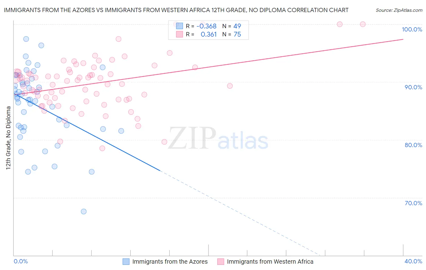 Immigrants from the Azores vs Immigrants from Western Africa 12th Grade, No Diploma