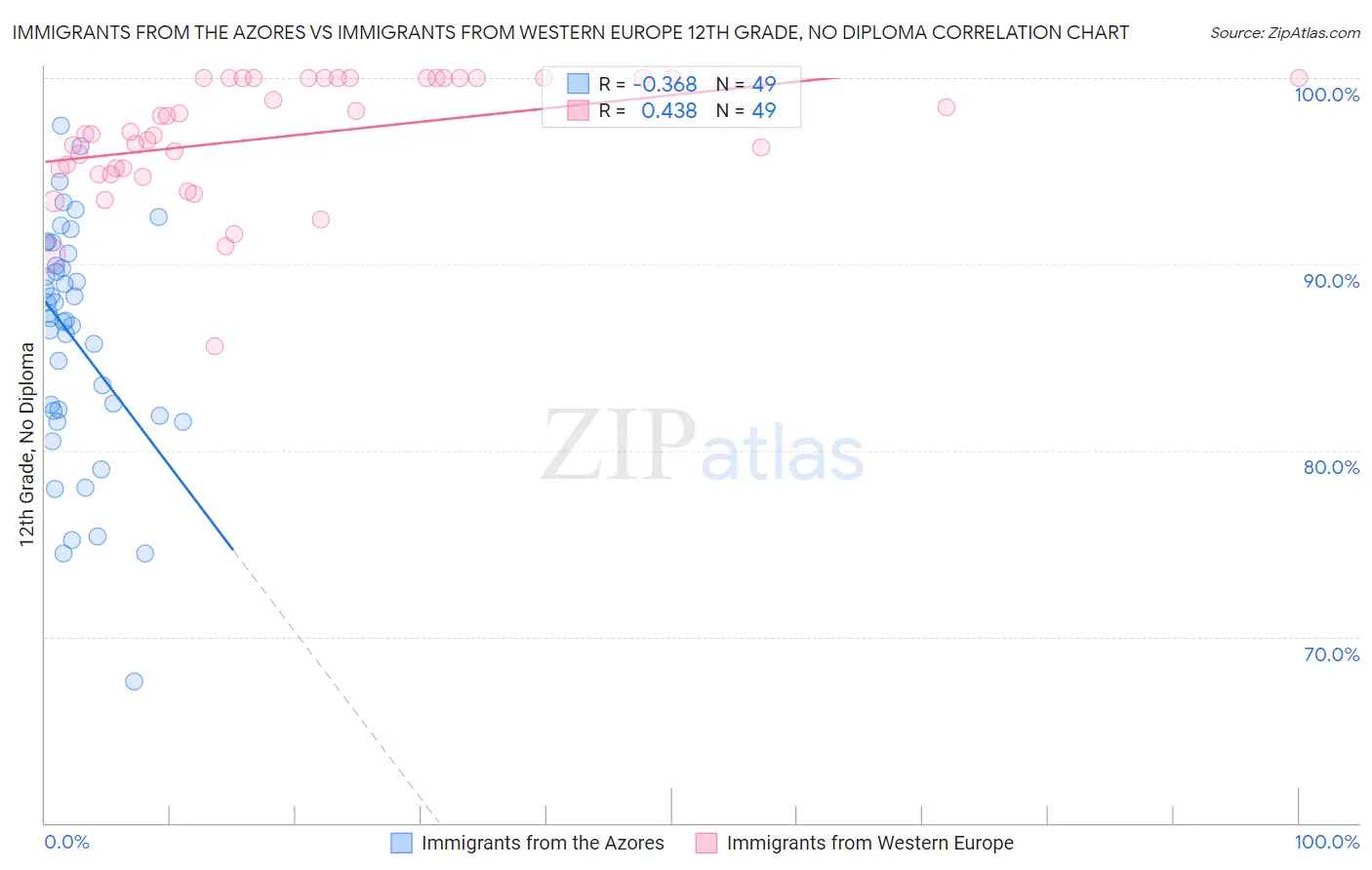 Immigrants from the Azores vs Immigrants from Western Europe 12th Grade, No Diploma