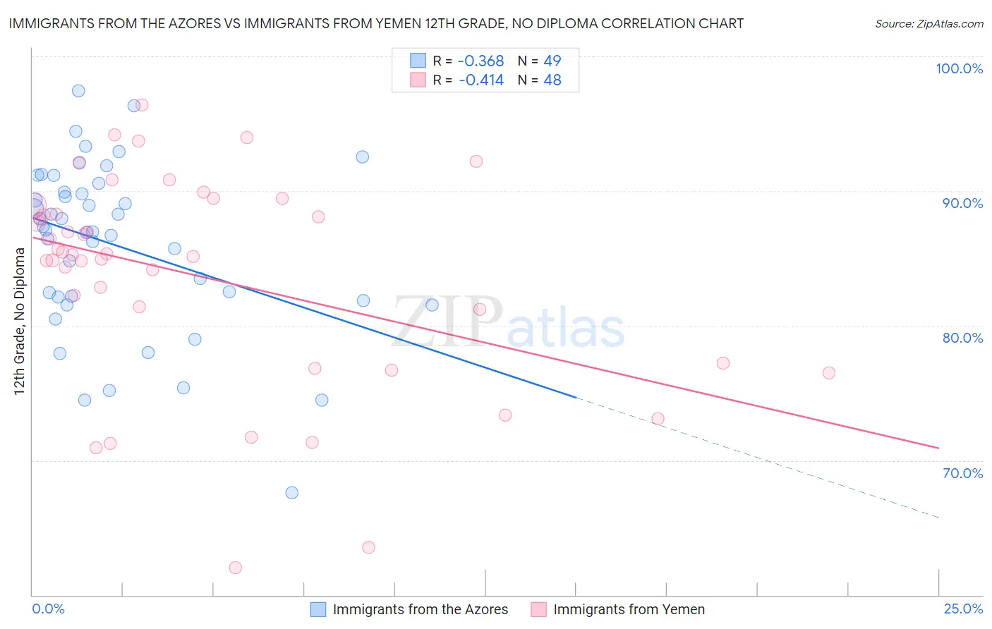 Immigrants from the Azores vs Immigrants from Yemen 12th Grade, No Diploma