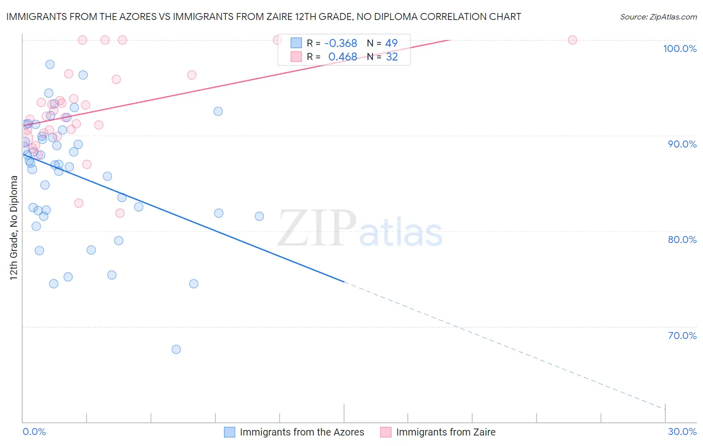 Immigrants from the Azores vs Immigrants from Zaire 12th Grade, No Diploma