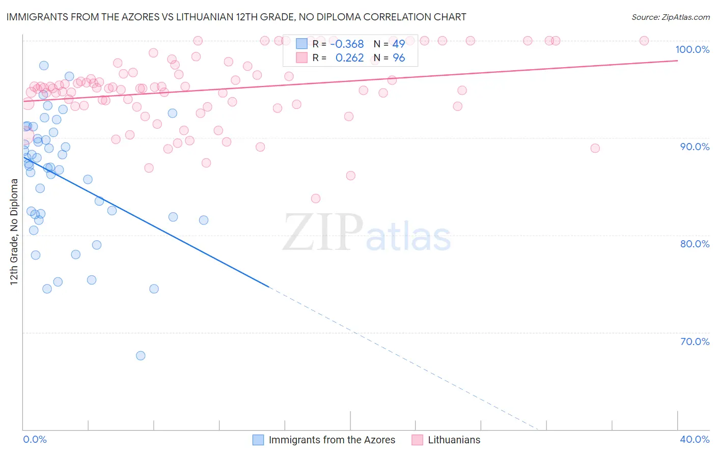 Immigrants from the Azores vs Lithuanian 12th Grade, No Diploma