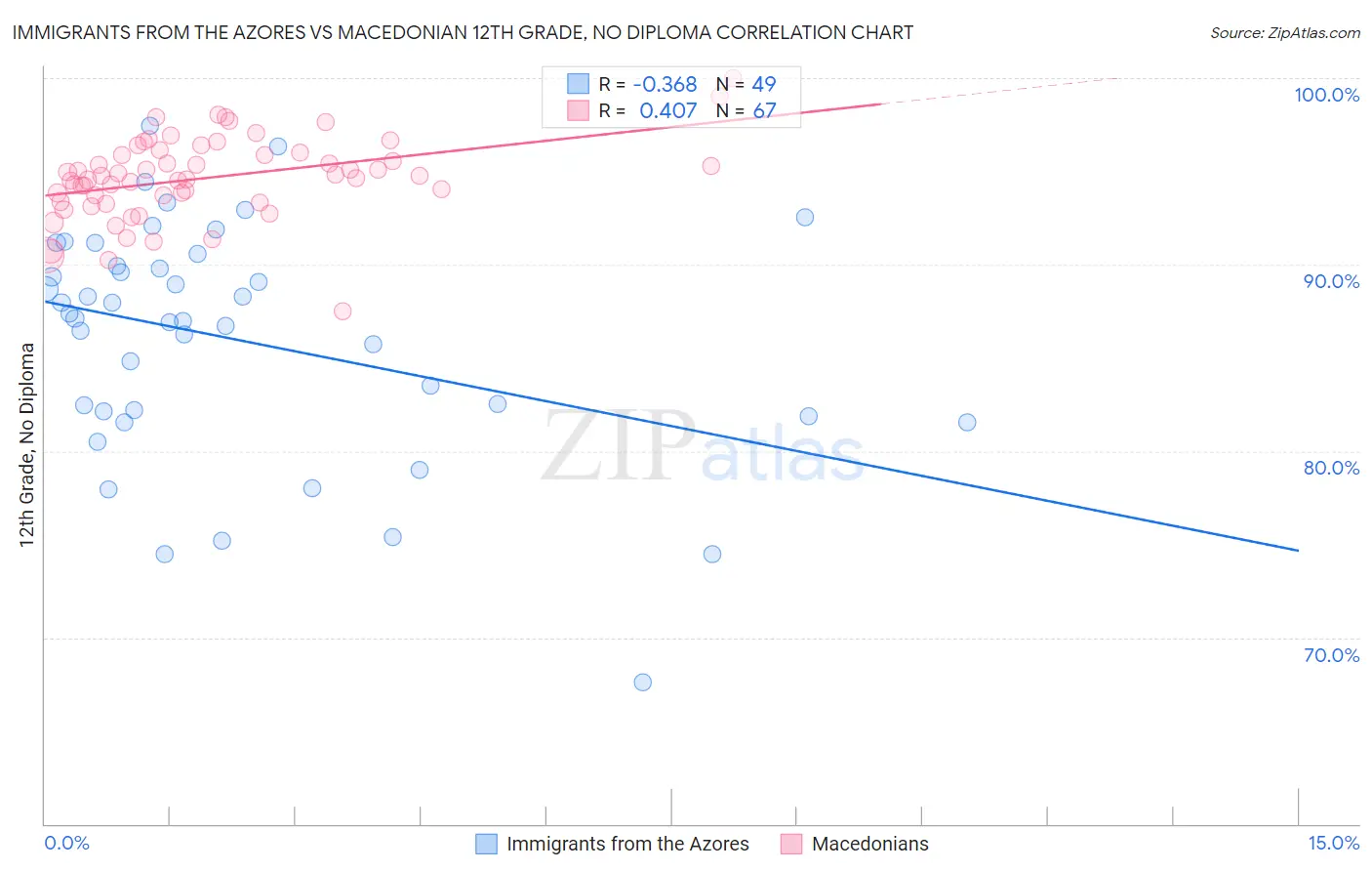 Immigrants from the Azores vs Macedonian 12th Grade, No Diploma