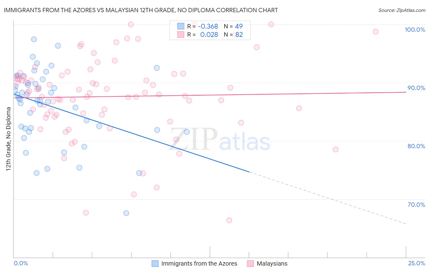 Immigrants from the Azores vs Malaysian 12th Grade, No Diploma