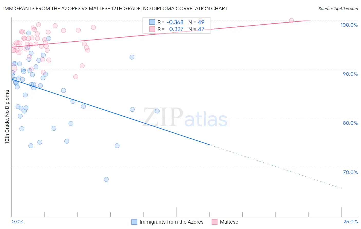 Immigrants from the Azores vs Maltese 12th Grade, No Diploma