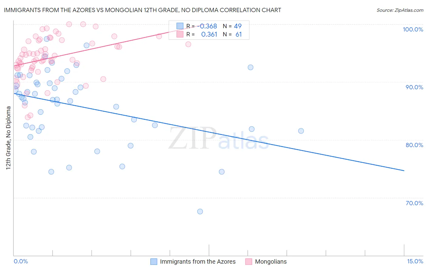 Immigrants from the Azores vs Mongolian 12th Grade, No Diploma