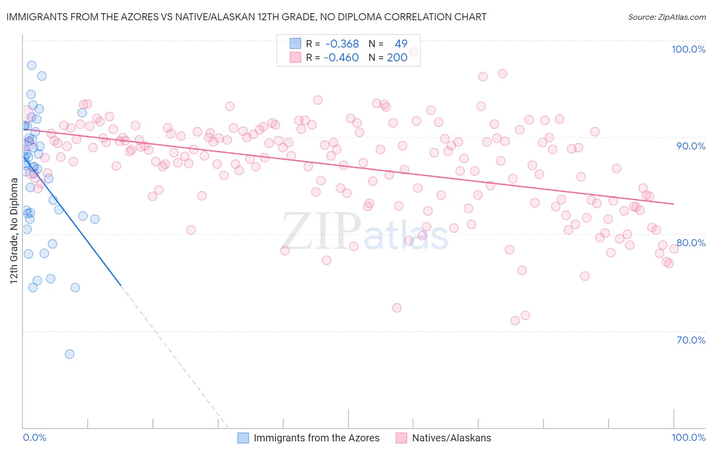 Immigrants from the Azores vs Native/Alaskan 12th Grade, No Diploma