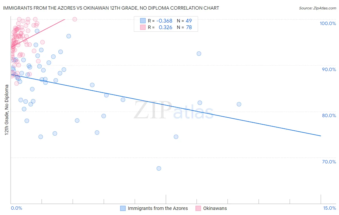 Immigrants from the Azores vs Okinawan 12th Grade, No Diploma