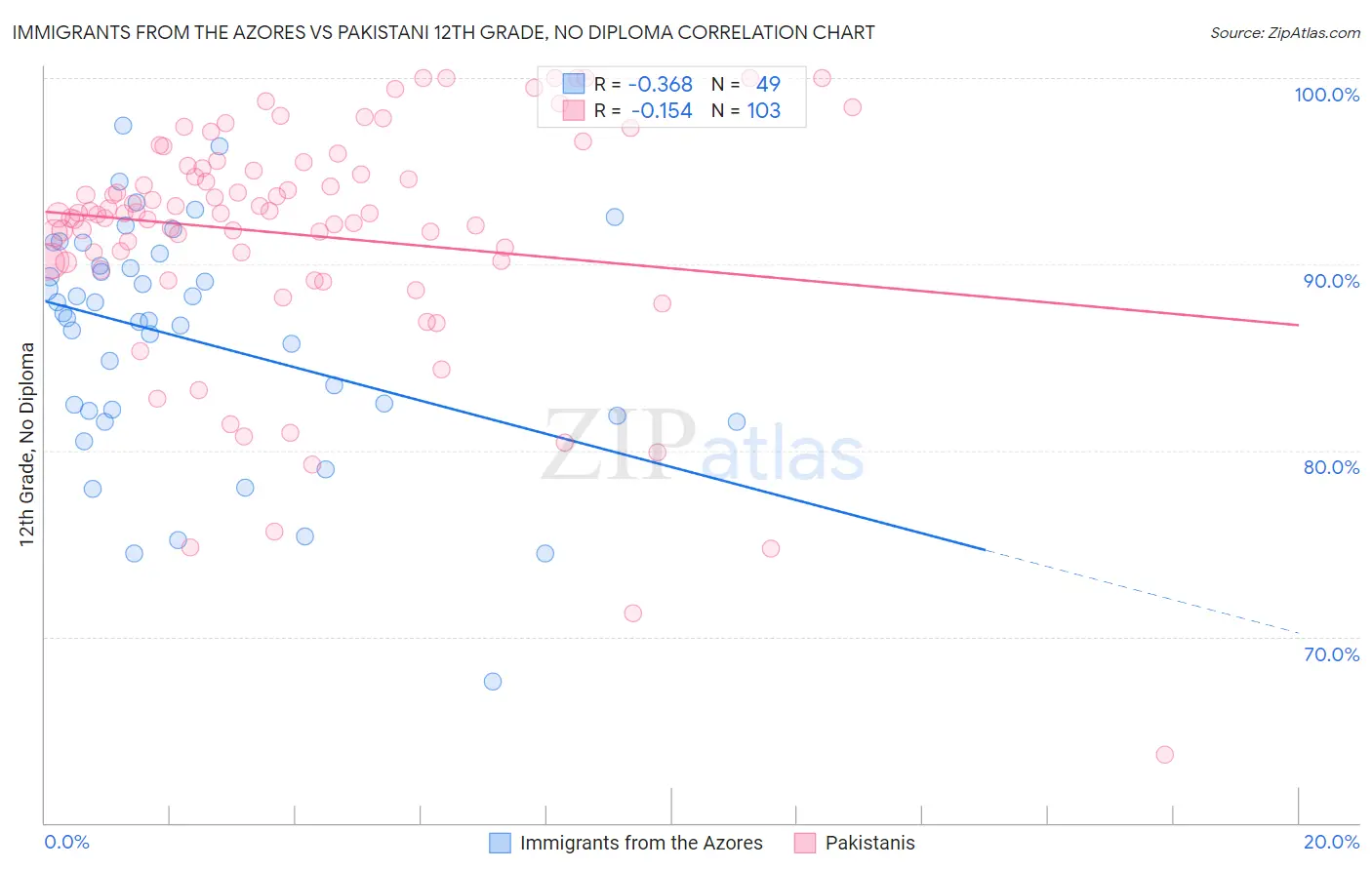 Immigrants from the Azores vs Pakistani 12th Grade, No Diploma