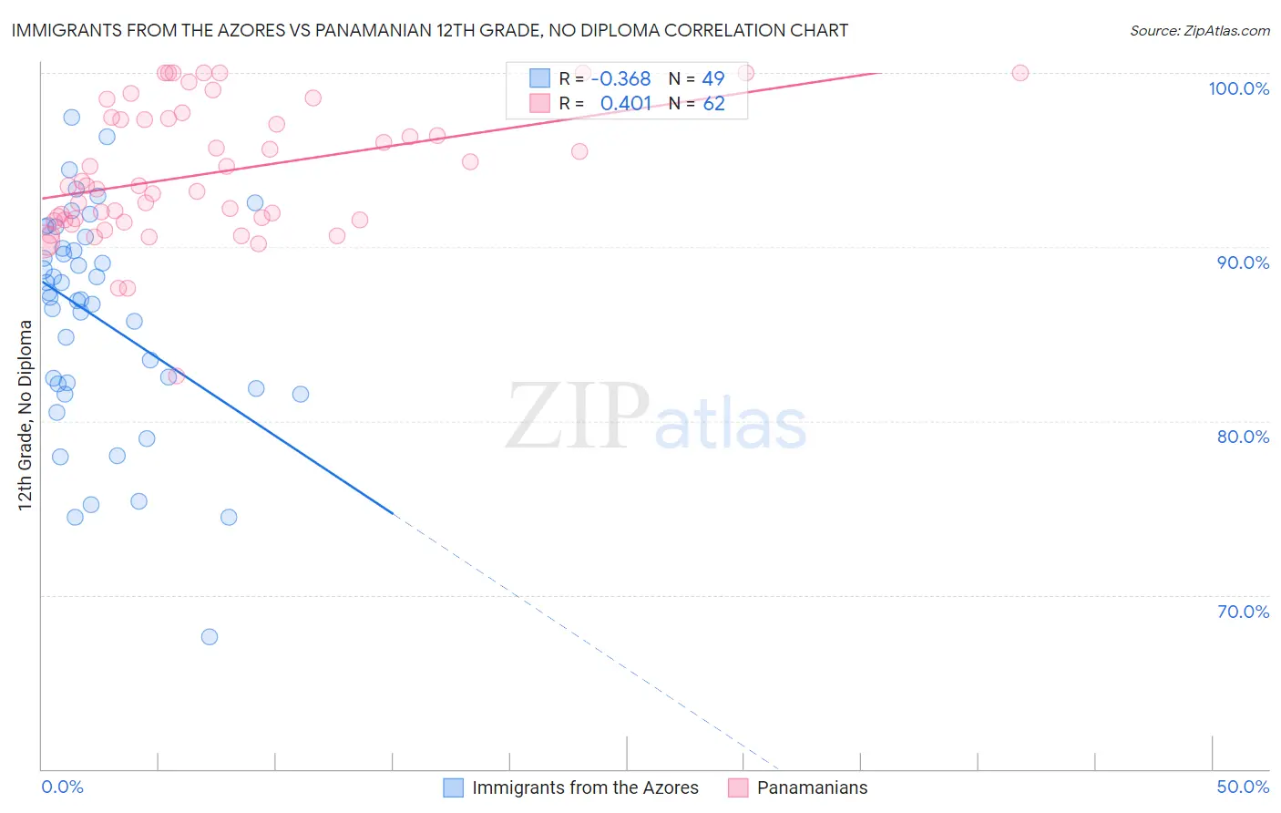Immigrants from the Azores vs Panamanian 12th Grade, No Diploma